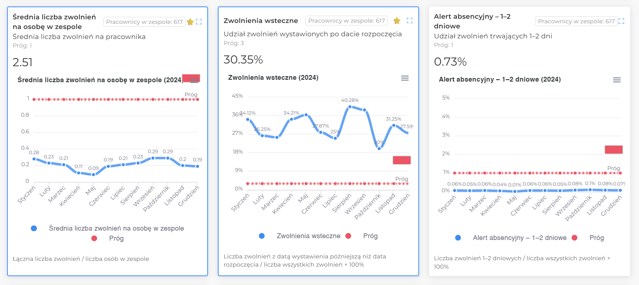 Moduł KPI - analiza kosztów absencji i efektywności zespołów cz. 1
