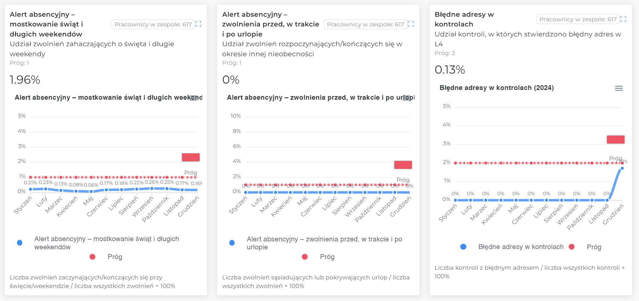 Moduł KPI - analiza kosztów absencji i efektywności zespołów cz. 2