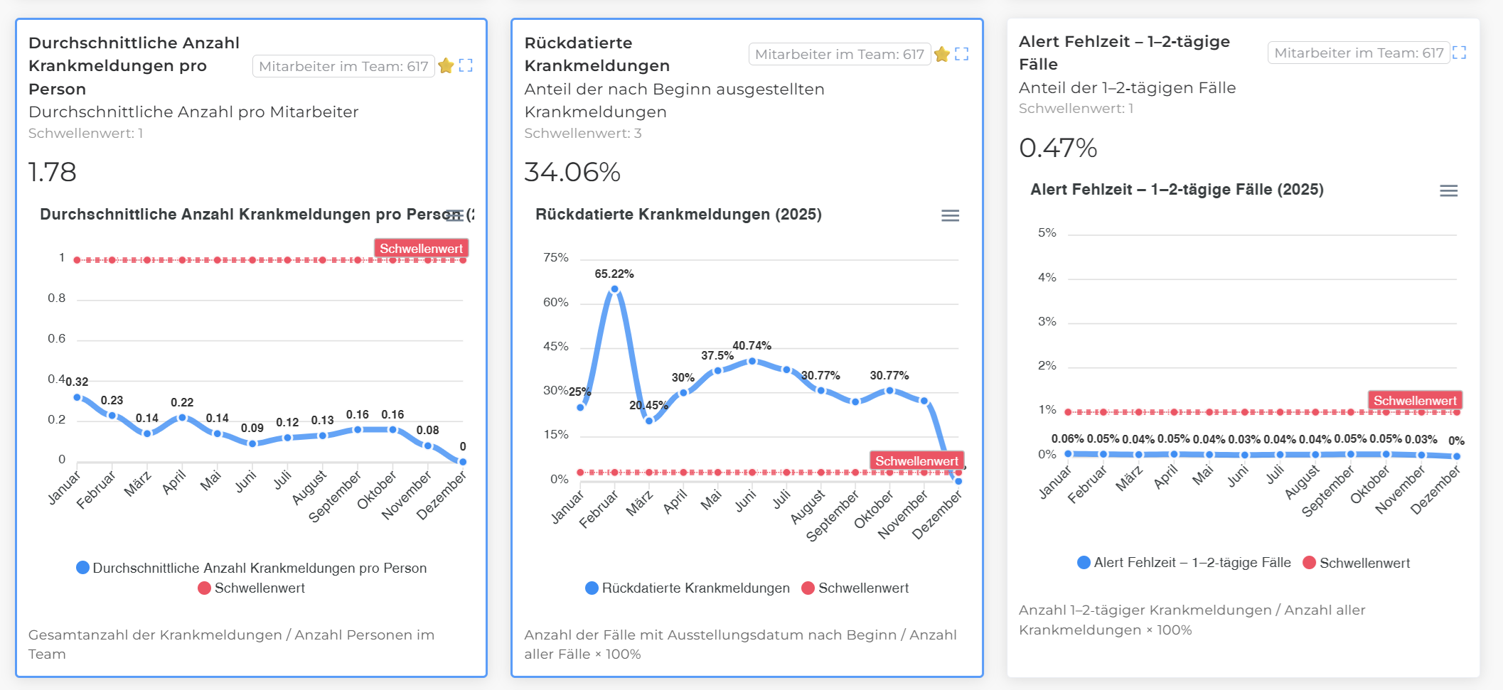 KPI-Modul - Analyse der Abwesenheitskosten und Teameffizienz Teil 1