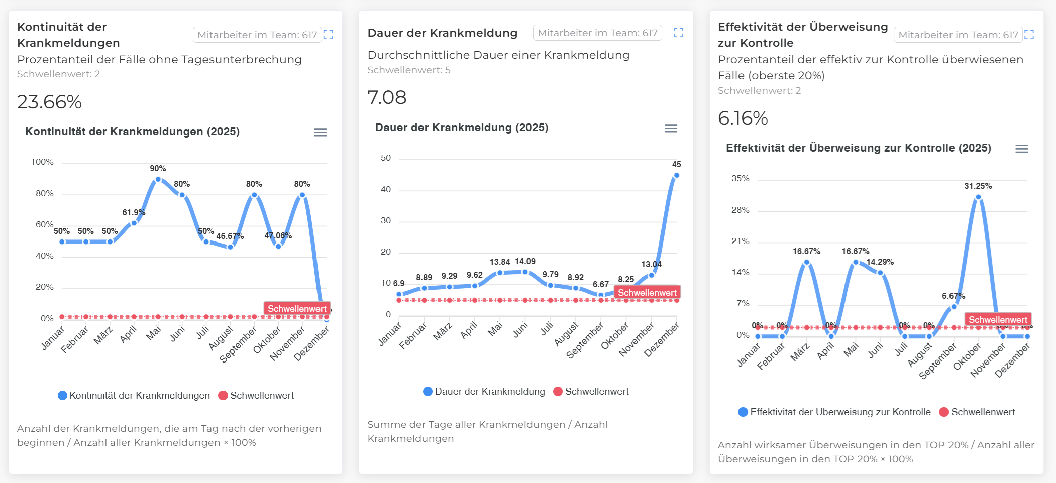 KPI-Modul - Analyse der Abwesenheitskosten und Teameffizienz Teil 2