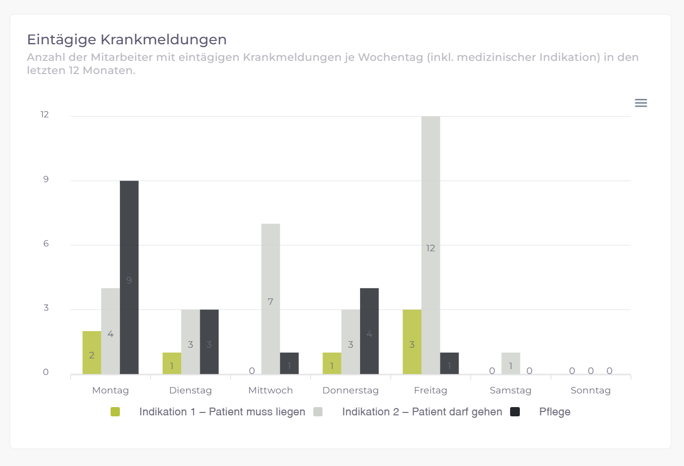 Abwesenheitsdashboard - Überwachung von Abwesenheitskennzahlen