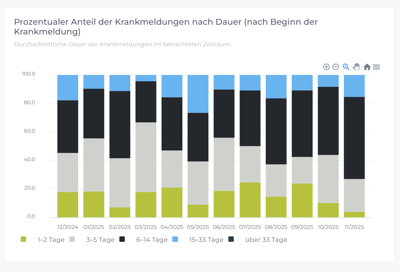 Bradford-Faktor - Erkennung von L4-Missbräuchen