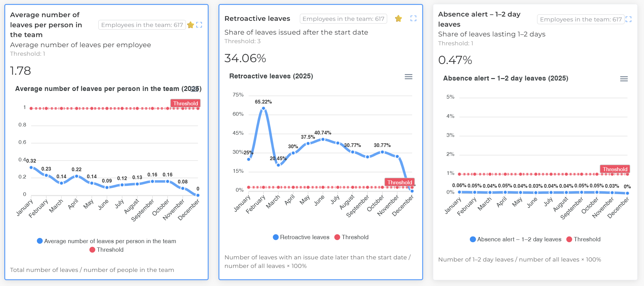 KPI module - absence costs and team efficiency analysis pt. 1