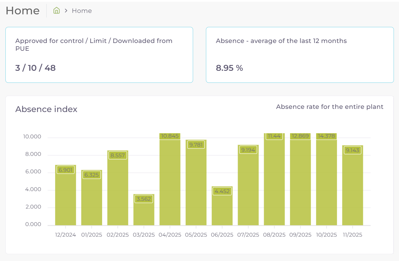 Sick absence analysis chart - statistics and indicators