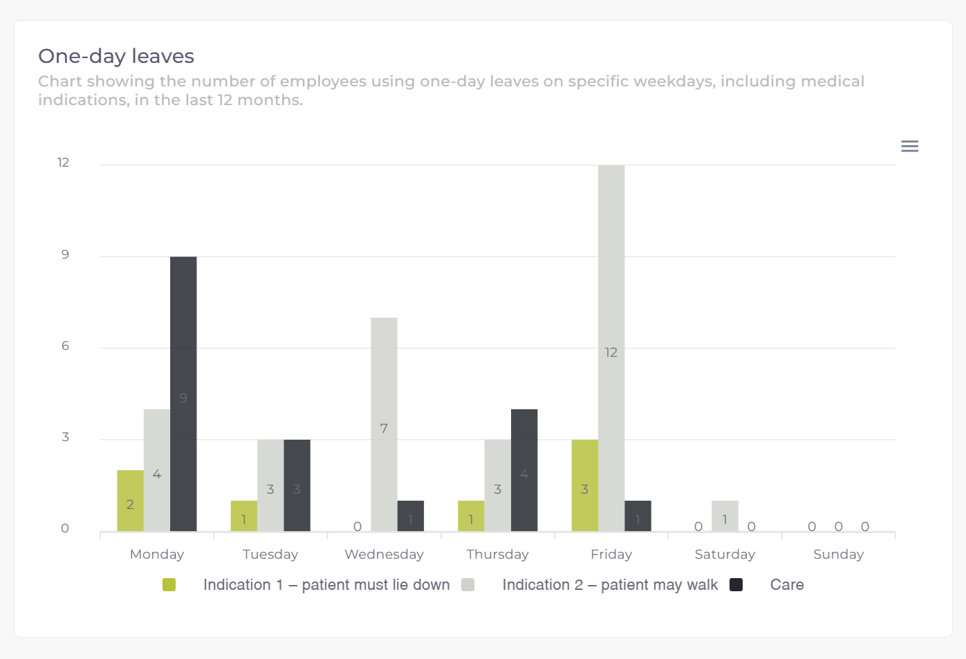 Absence Dashboard - absence indicators monitoring