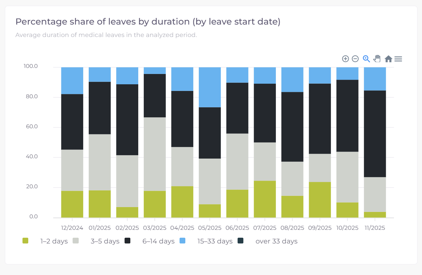 Bradford factor - detecting L4 abuses
