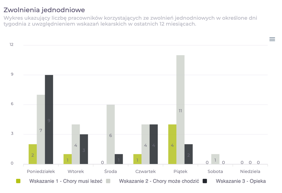 Dashboard Pulpitu Absencji - monitoring wskaźników absencji