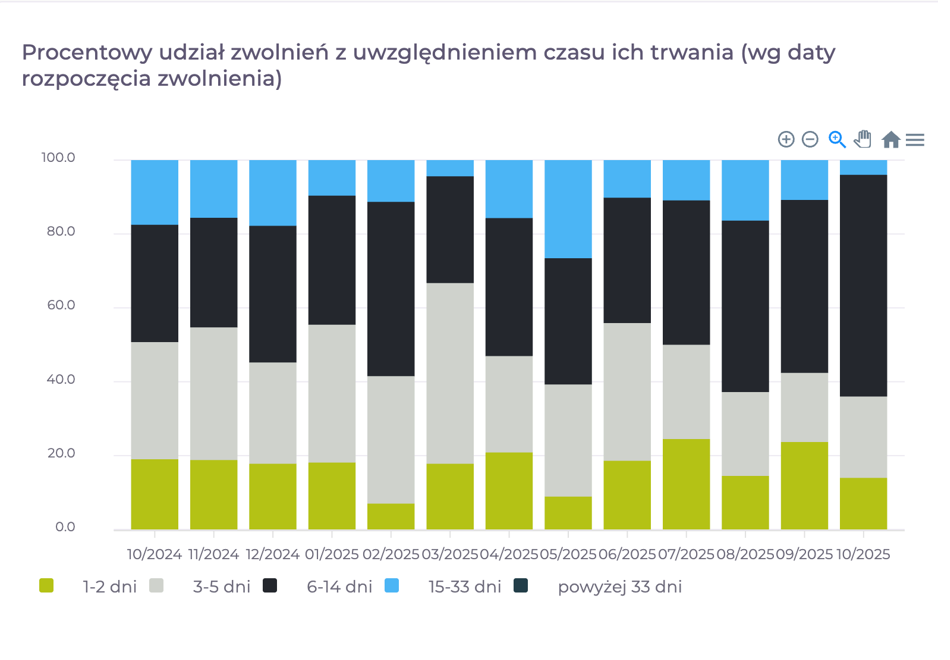 Wskaźnik Bradforda - wykrywanie nadużyć L4